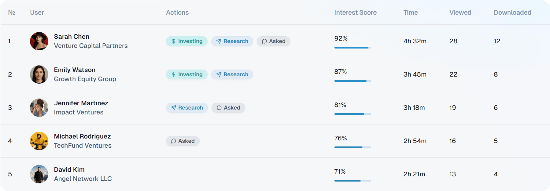 Top engaged users table